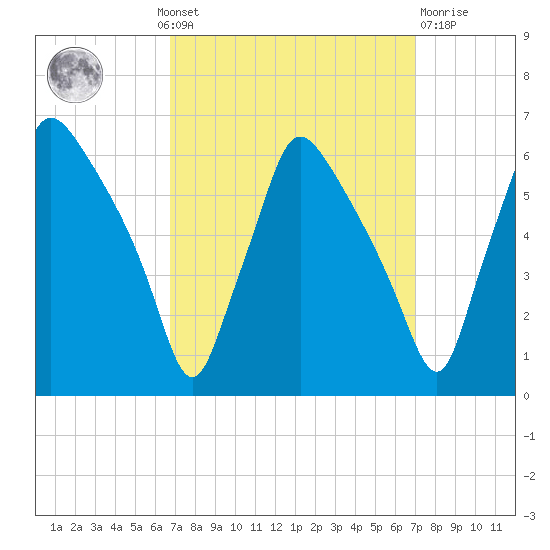 Norwood City tide chart for Monday, September 20, 2021