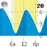 Norwood City tide chart for Monday, September 20, 2021