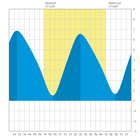 Norwood City tide chart for Tuesday, September 21, 2021