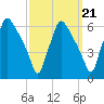 Norwood City tide chart for Tuesday, September 21, 2021