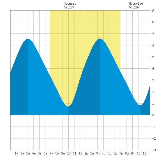 Norwood City tide chart for Thursday, September 23, 2021