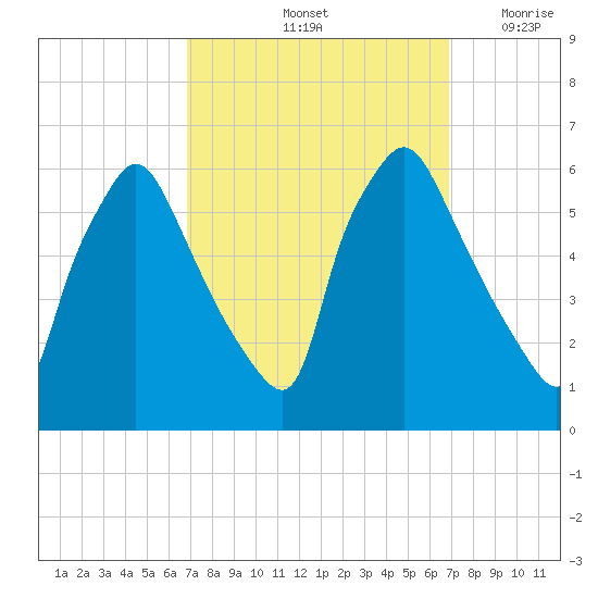 Norwood City tide chart for Saturday, September 25, 2021