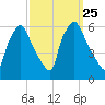 Norwood City tide chart for Saturday, September 25, 2021