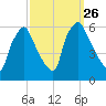 Norwood City tide chart for Sunday, September 26, 2021