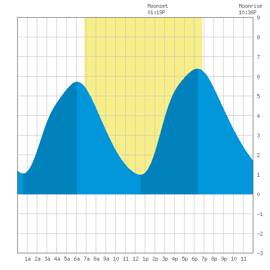 Norwood City tide chart for Monday, September 27, 2021