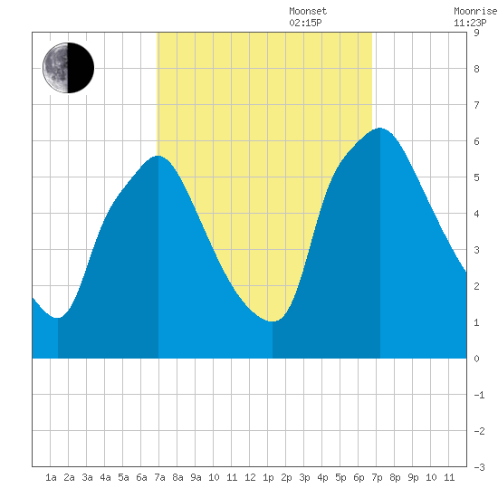 Norwood City tide chart for Tuesday, September 28, 2021