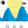 Norwood City tide chart for Tuesday, September 28, 2021