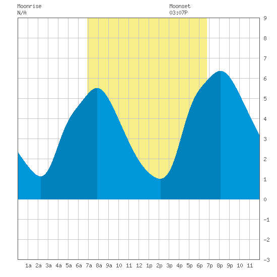 Norwood City tide chart for Wednesday, September 29, 2021