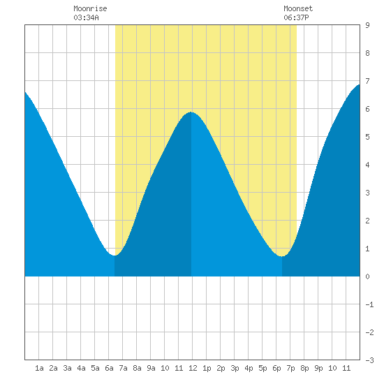 Norwood City tide chart for Saturday, September 4, 2021