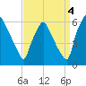 Norwood City tide chart for Saturday, September 4, 2021