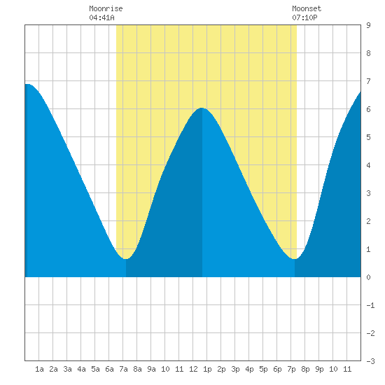 Norwood City tide chart for Sunday, September 5, 2021