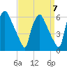Norwood City tide chart for Tuesday, September 7, 2021