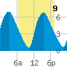 Norwood City tide chart for Thursday, September 9, 2021