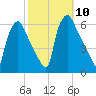 Norwood City tide chart for Sunday, October 10, 2021
