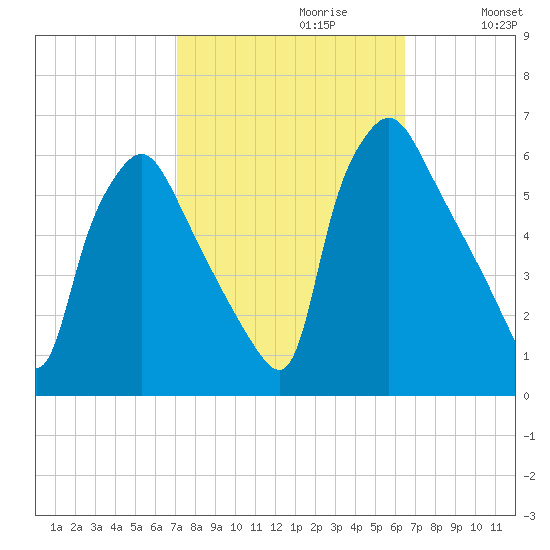 Norwood City tide chart for Monday, October 11, 2021