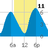 Norwood City tide chart for Monday, October 11, 2021