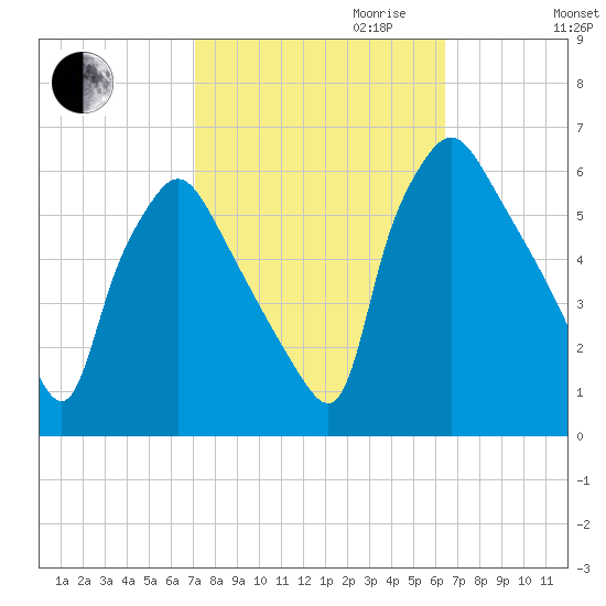 Norwood City tide chart for Tuesday, October 12, 2021