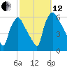 Norwood City tide chart for Tuesday, October 12, 2021