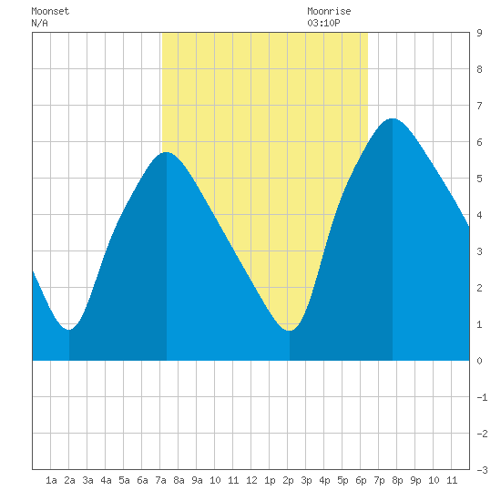 Norwood City tide chart for Wednesday, October 13, 2021