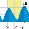 Norwood City tide chart for Wednesday, October 13, 2021
