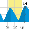 Norwood City tide chart for Thursday, October 14, 2021