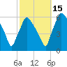 Norwood City tide chart for Friday, October 15, 2021