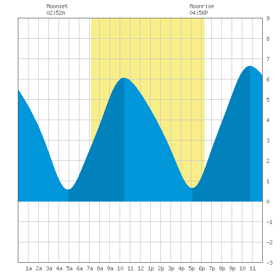 Norwood City tide chart for Saturday, October 16, 2021