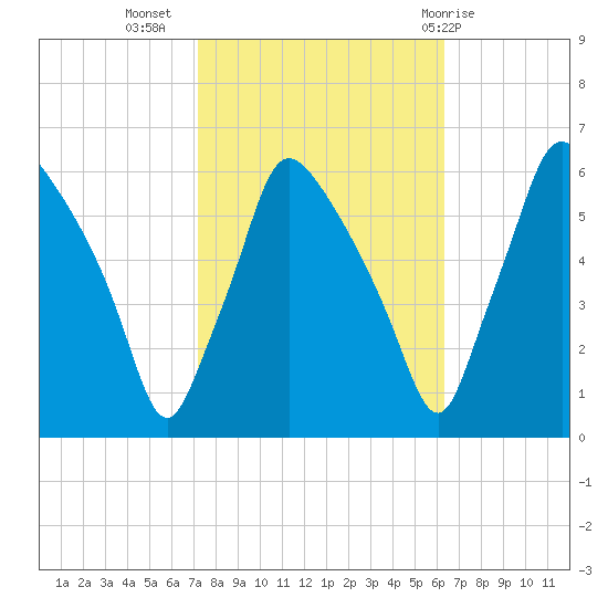 Norwood City tide chart for Sunday, October 17, 2021