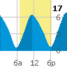 Norwood City tide chart for Sunday, October 17, 2021