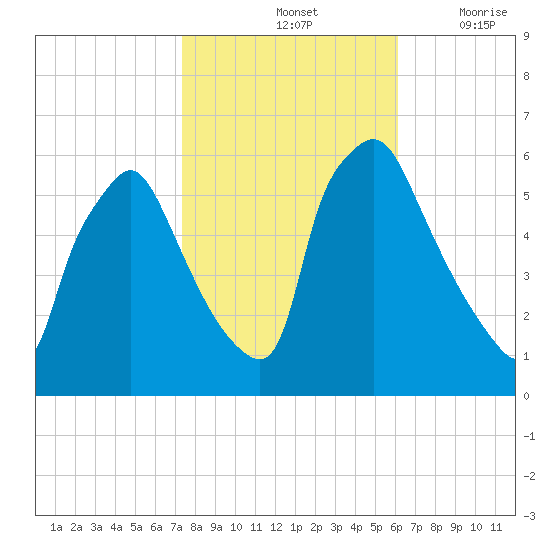Norwood City tide chart for Monday, October 25, 2021