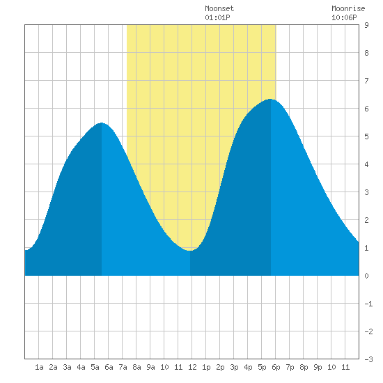 Norwood City tide chart for Tuesday, October 26, 2021