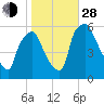 Norwood City tide chart for Thursday, October 28, 2021
