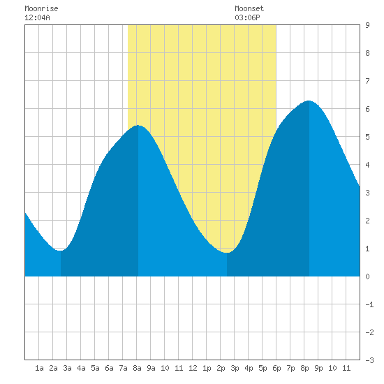Norwood City tide chart for Friday, October 29, 2021
