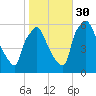 Norwood City tide chart for Saturday, October 30, 2021