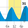 Norwood City tide chart for Sunday, October 31, 2021