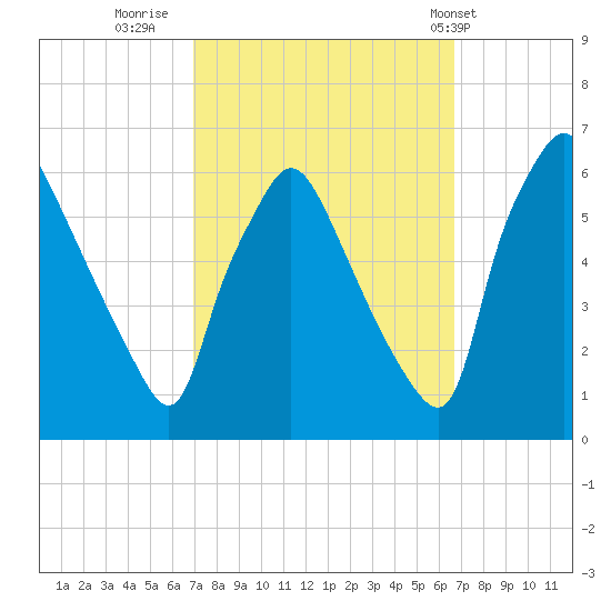 Norwood City tide chart for Sunday, October 3, 2021
