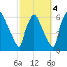 Norwood City tide chart for Monday, October 4, 2021