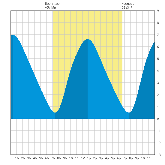 Norwood City tide chart for Tuesday, October 5, 2021