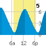 Norwood City tide chart for Tuesday, October 5, 2021