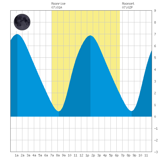 Norwood City tide chart for Wednesday, October 6, 2021