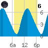 Norwood City tide chart for Wednesday, October 6, 2021