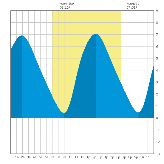 Norwood City tide chart for Thursday, October 7, 2021
