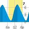 Norwood City tide chart for Thursday, October 7, 2021