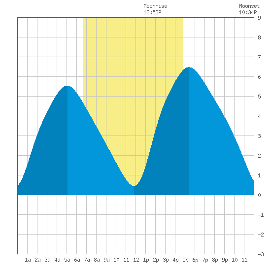 Norwood City tide chart for Wednesday, November 10, 2021