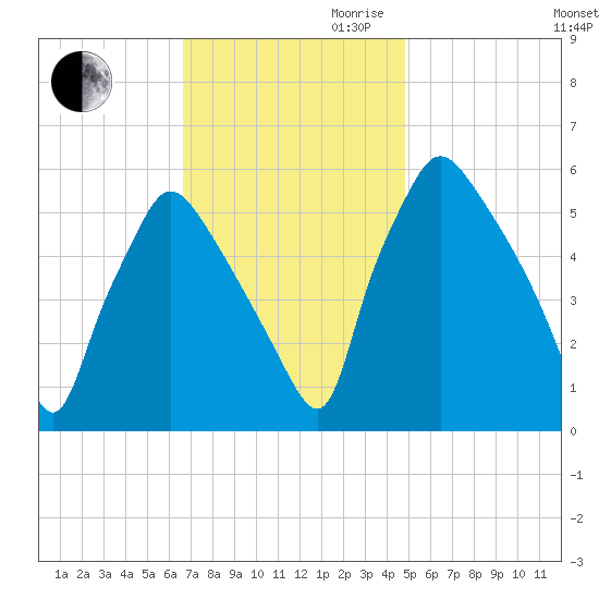 Norwood City tide chart for Thursday, November 11, 2021