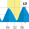 Norwood City tide chart for Friday, November 12, 2021