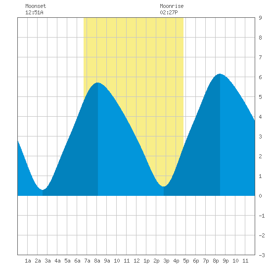 Norwood City tide chart for Saturday, November 13, 2021