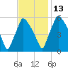 Norwood City tide chart for Saturday, November 13, 2021