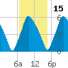 Norwood City tide chart for Monday, November 15, 2021