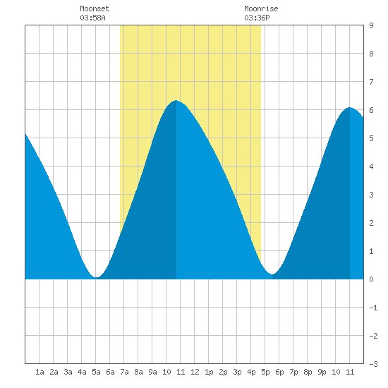 Norwood City tide chart for Tuesday, November 16, 2021